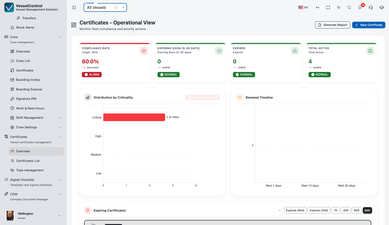 VesselControl certificates operational view