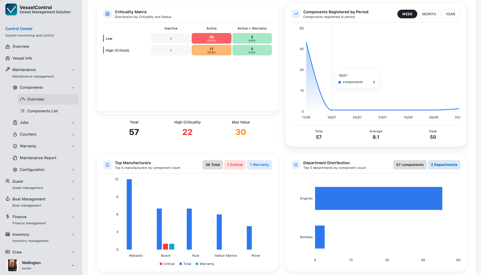 VesselControl component analytics and criticality matrix